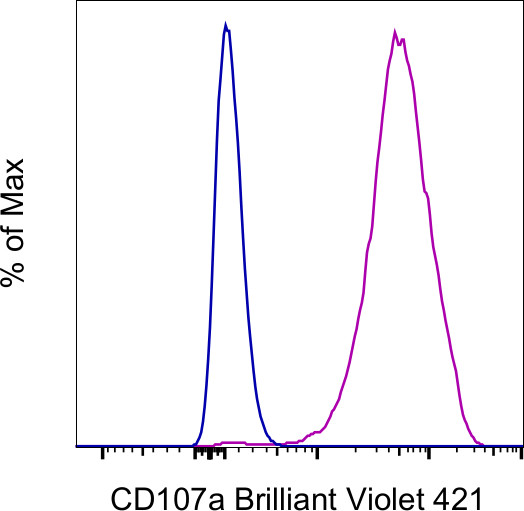 CD107a (LAMP-1) Antibody in Flow Cytometry (Flow)