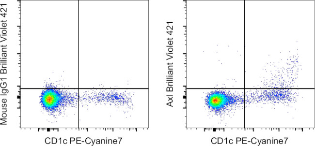 Axl Antibody in Flow Cytometry (Flow)