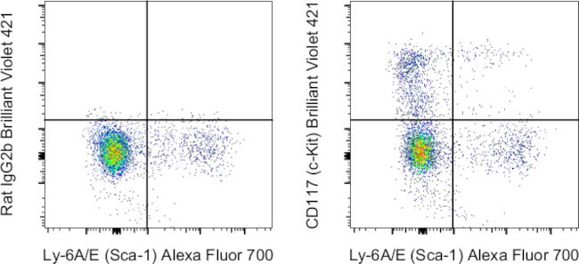 CD117 (c-Kit) Antibody in Flow Cytometry (Flow)