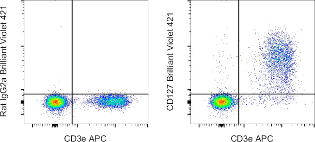 CD127 Antibody in Flow Cytometry (Flow)