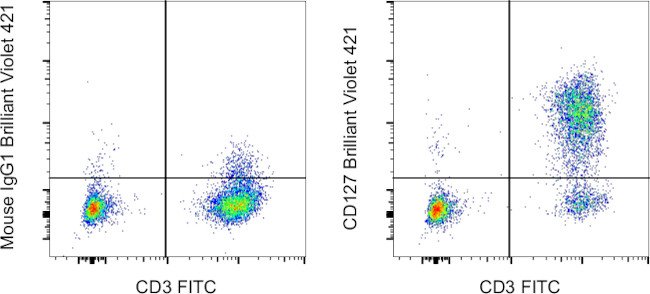 CD127 Antibody in Flow Cytometry (Flow)