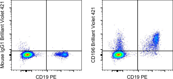 CD196 (CCR6) Antibody in Flow Cytometry (Flow)