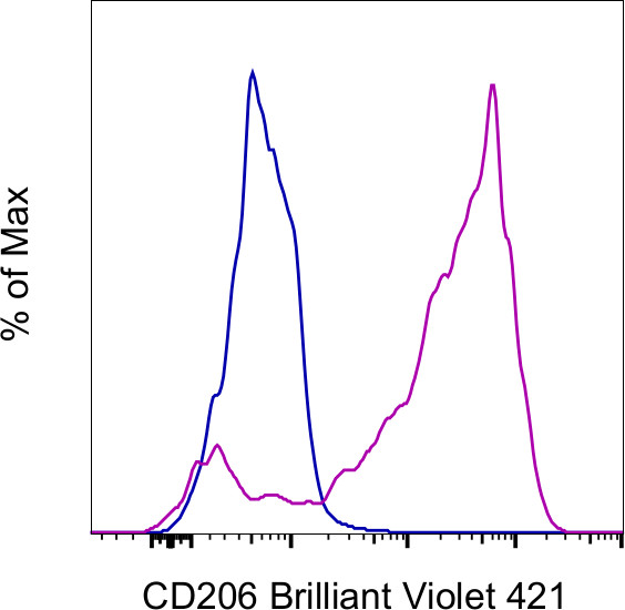 CD206 (MMR) Antibody in Flow Cytometry (Flow)