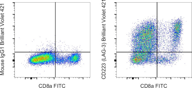 CD223 (LAG-3) Antibody in Flow Cytometry (Flow)