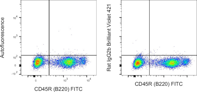 Rat IgG2b kappa Isotype Control in Flow Cytometry (Flow)