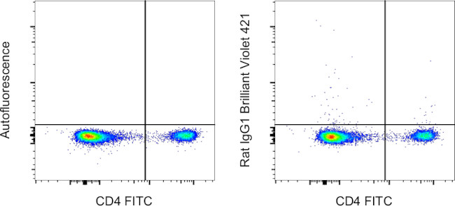 Rat IgG1 kappa Isotype Control in Flow Cytometry (Flow)