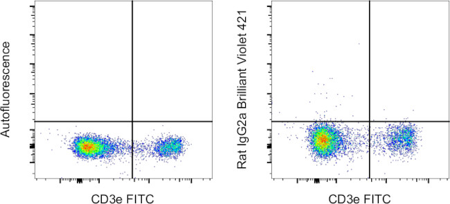 Rat IgG2a kappa Isotype Control in Flow Cytometry (Flow)