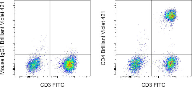 Mouse IgG1 kappa Isotype Control in Flow Cytometry (Flow)
