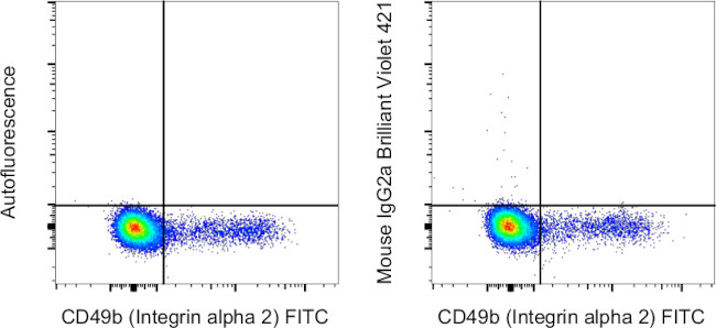 Mouse IgG2a kappa Isotype Control in Flow Cytometry (Flow)