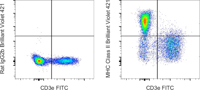 MHC Class II (I-A/I-E) Antibody in Flow Cytometry (Flow)