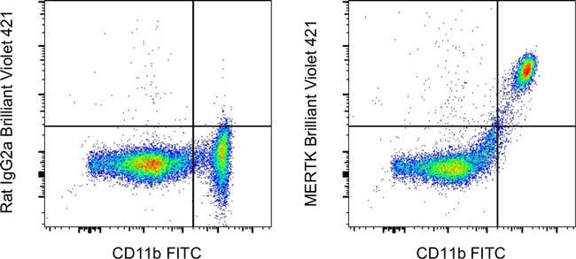 MERTK Antibody in Flow Cytometry (Flow)