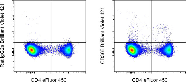 CD366 (TIM3) Antibody in Flow Cytometry (Flow)