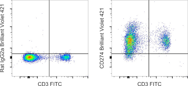 CD274 (PD-L1, B7-H1) Antibody in Flow Cytometry (Flow)