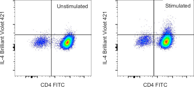 IL-4 Antibody in Flow Cytometry (Flow)