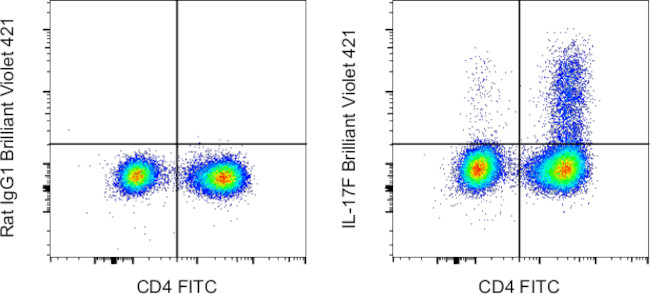 IL-17F Antibody in Flow Cytometry (Flow)