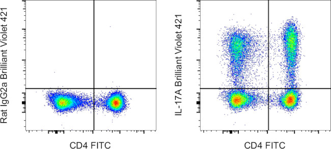 IL-17A Antibody in Flow Cytometry (Flow)