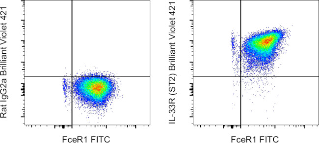 IL-33R (ST2) Antibody in Flow Cytometry (Flow)