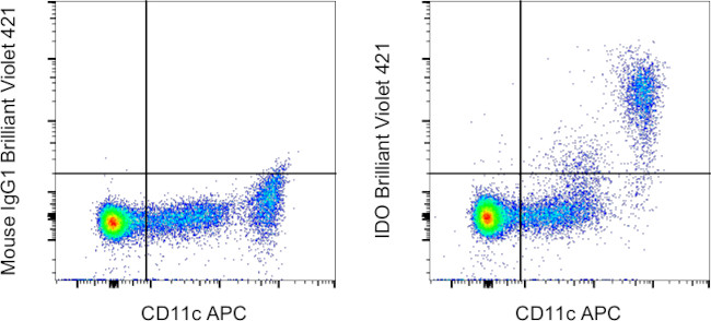 IDO Antibody in Flow Cytometry (Flow)