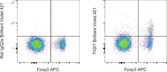 TIGIT Antibody in Flow Cytometry (Flow)