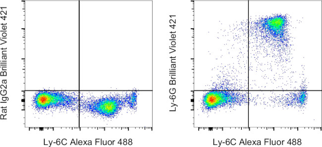 Ly-6G Antibody in Flow Cytometry (Flow)