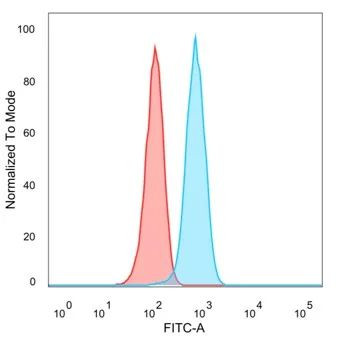 Lactotransferrin/Lactoferrin/LTF Antibody in Flow Cytometry (Flow)