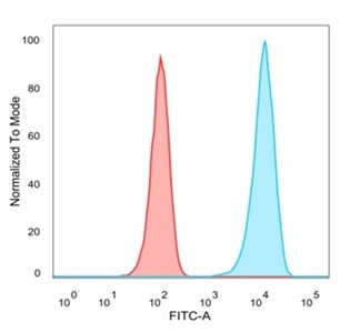 Lactotransferrin/Lactoferrin/LTF Antibody in Flow Cytometry (Flow)