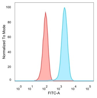 Lactotransferrin/Lactoferrin/LTF Antibody in Flow Cytometry (Flow)