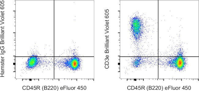 CD3e Antibody in Flow Cytometry (Flow)