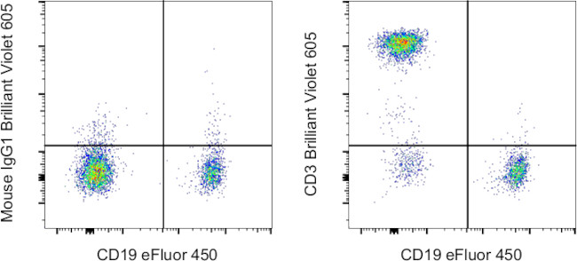 CD3 Antibody in Flow Cytometry (Flow)