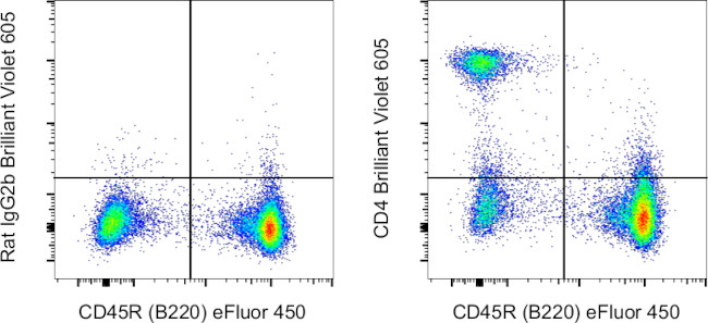 CD4 Antibody in Flow Cytometry (Flow)