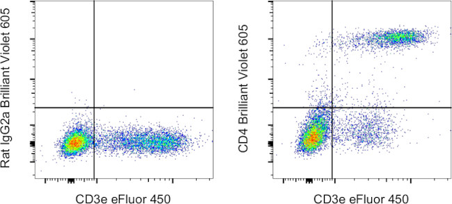 CD4 Antibody in Flow Cytometry (Flow)