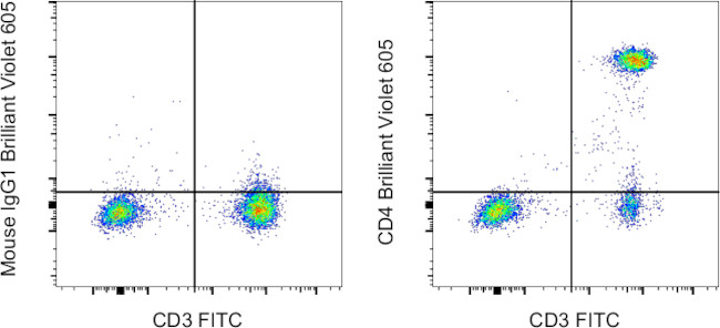 CD4 Antibody in Flow Cytometry (Flow)