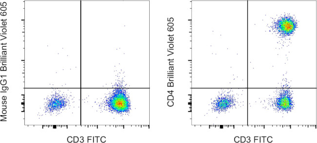 CD4 Antibody in Flow Cytometry (Flow)