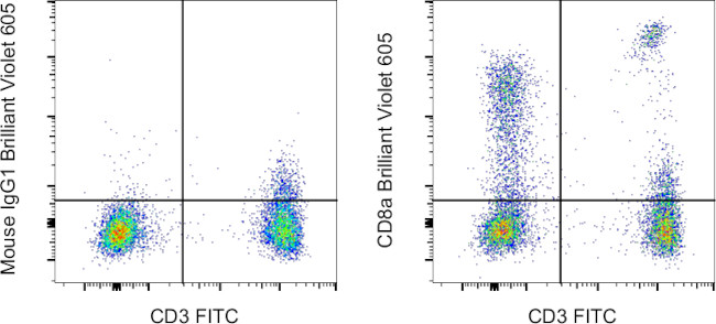 CD8a Antibody in Flow Cytometry (Flow)