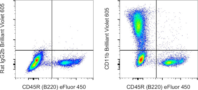 CD11b Antibody in Flow Cytometry (Flow)