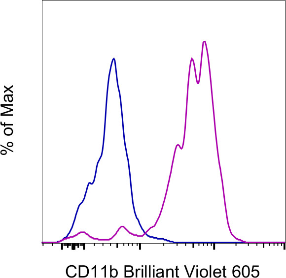 CD11b Antibody in Flow Cytometry (Flow)