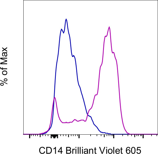 CD14 Antibody in Flow Cytometry (Flow)