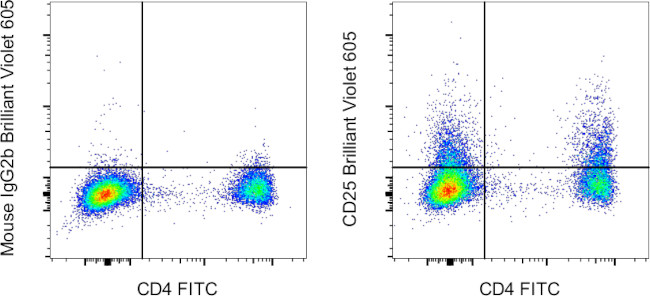 CD25 Antibody in Flow Cytometry (Flow)