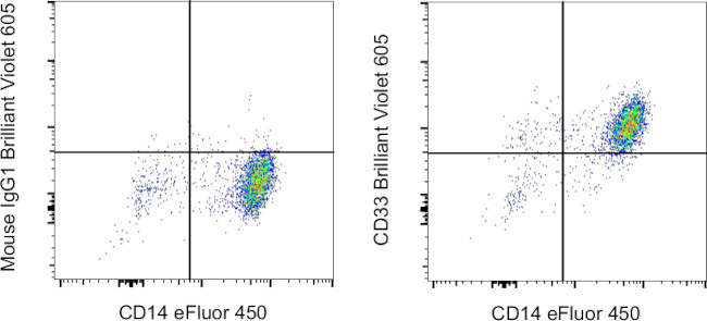 CD33 Antibody in Flow Cytometry (Flow)