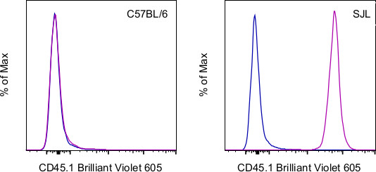 CD45.1 Antibody in Flow Cytometry (Flow)