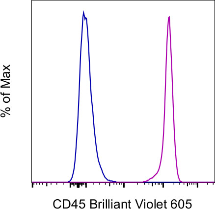 CD45 Antibody in Flow Cytometry (Flow)