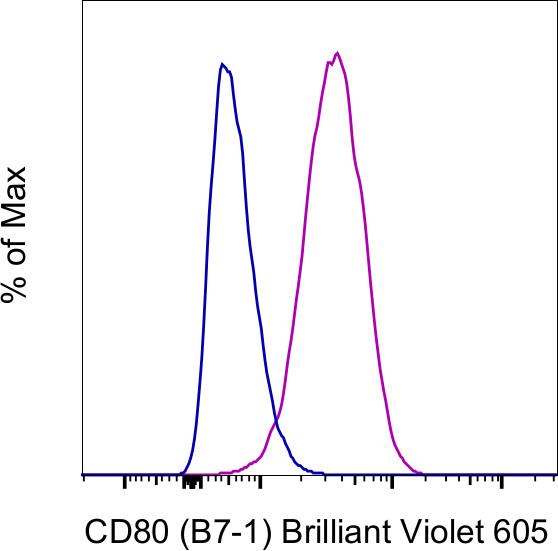 CD80 (B7-1) Antibody in Flow Cytometry (Flow)