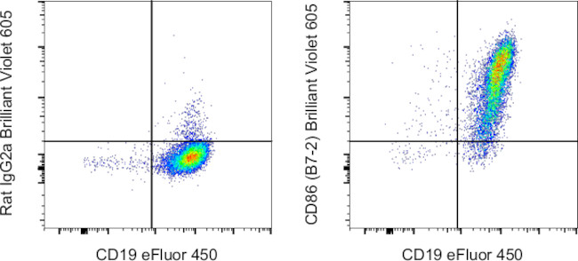 CD86 (B7-2) Antibody in Flow Cytometry (Flow)