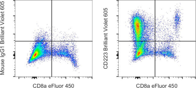 CD223 (LAG-3) Antibody in Flow Cytometry (Flow)