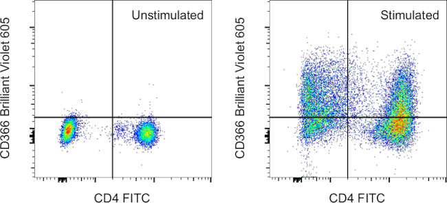 CD366 (TIM3) Antibody in Flow Cytometry (Flow)