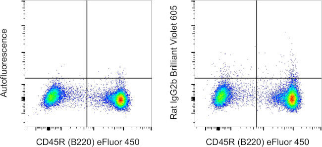 Rat IgG2b kappa Isotype Control in Flow Cytometry (Flow)