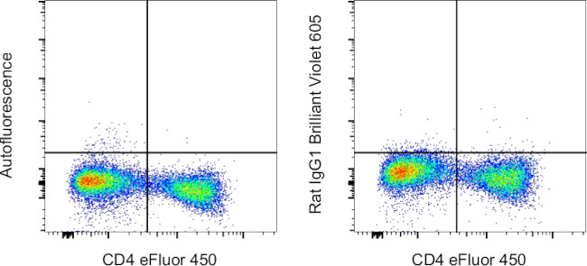 Rat IgG1 kappa Isotype Control in Flow Cytometry (Flow)