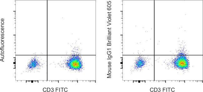 Mouse IgG1 kappa Isotype Control in Flow Cytometry (Flow)