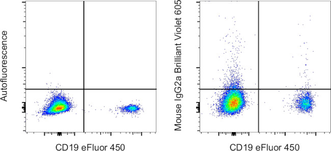 Mouse IgG2a kappa Isotype Control in Flow Cytometry (Flow)