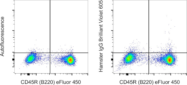 Armenian Hamster IgG Isotype Control in Flow Cytometry (Flow)